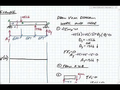 Shear and Moment Diagrams: Method of Sections