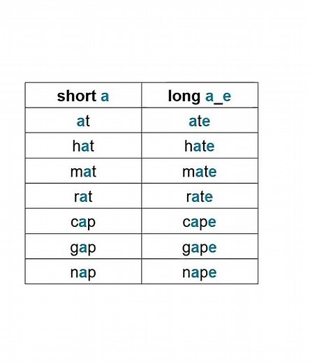 Short & Long A Vowel: American English Phonics Lesson (A0) Literacy Pronunciation/Sound Practice)
