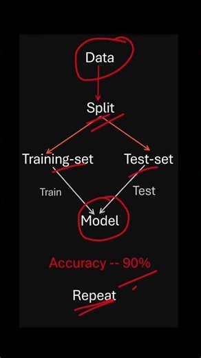 Cross Validation explained. #shorts #crossvalidation #modelevaluation #evaluationmatrix #education