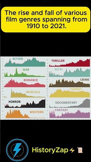 Film Genre Popularity from 1910 to 2021 - Amazing Changes! #shorts