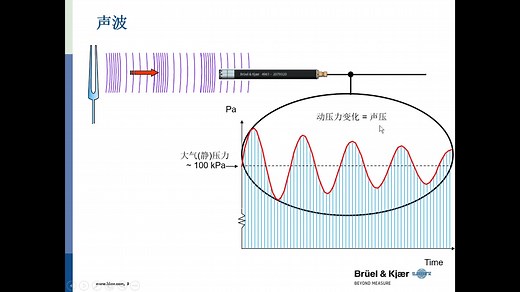 HBK网络研讨会 | 声学测量基础与传声器网络课程