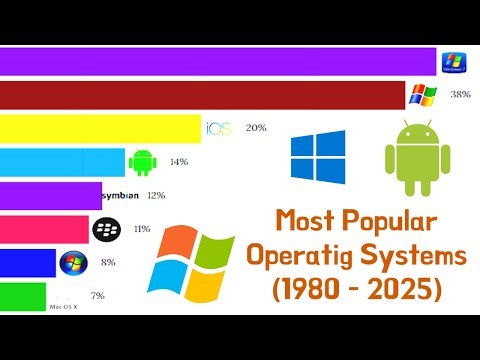 Most popular Operating System in The World (1980 - 2025)