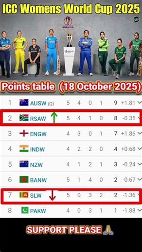ICC Women’s World Cup 2025 Points Table | Latest Update & Standings RSA-w vs SL-w match 17 October