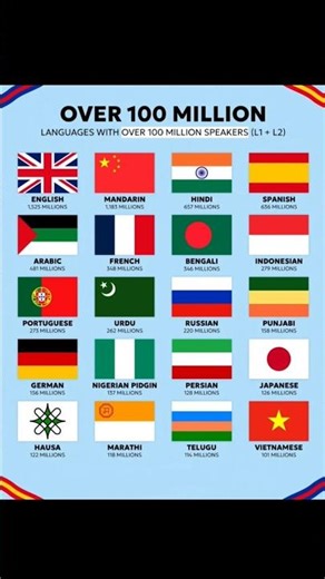 These Languages Have 100M+ Speakers 🤯