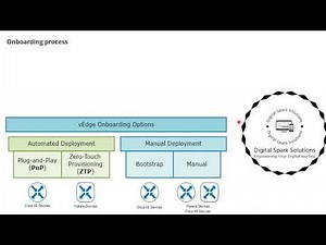 How SD-WAN is deployed overview