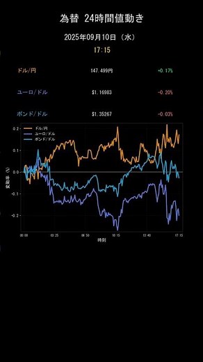 【為替最新】2025/09/10 ドル円/ユーロドル/ポンドドル 24時間値動き速報 #shorts