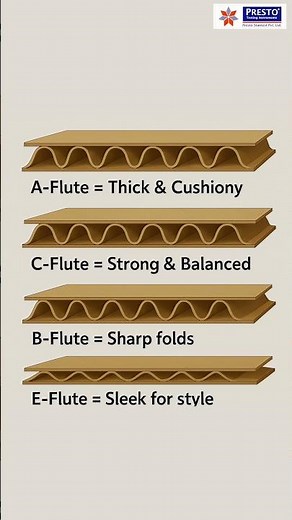 What’s the Impact of Flute Type on Box Strength? A,B,C..... FLUTES in Corrugation
