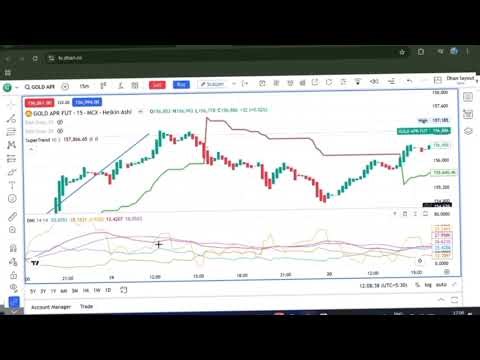 Gold Trend Initiation Strategy for Beginners DMI + Supertrend Combo Explained