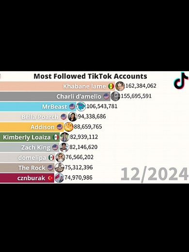 Most Followed TikTok Accounts | (2018-2026) 📃In this video we'll see the most followed TikTok accounts of all time. Data Source: - TikTok Accounts that appear in this video: Loren Gray Baby Ariel Lisa and Lena Kristen Hancher Zach King Riyaz GIL CROES Jacob Sartorius Cameron Dallas Awez Darbar Dobre Twins Nisha Guragain domelipa Will Smith Arishfa Khan Charli d’amelio Jiff Pom Spencer X addisonre Faisal shaikh Brent Rivera Michael Le dixie Jason Derulo Bella Poarch The Rock Khabane lame BTS Kim