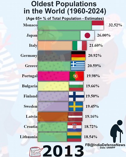 Oldest Populations in the World | Defence News India