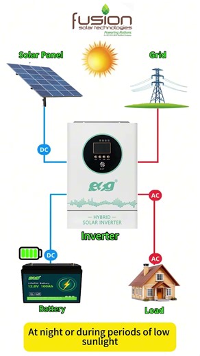 Hybrid Solar Explained: Power Your Home Day & Night | Fusion Solar #solarinverter #solarenergy