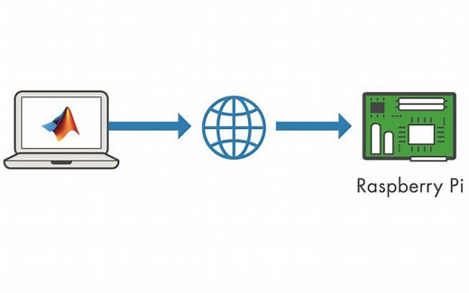 MATLAB玩转树莓派智能硬件，部署人工智能算法