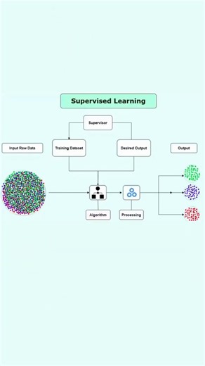 LetsCodeAndAchieve on Instagram: "Supervised Learning Explained Simply . . Supervised learning means training a model using labeled data. You show the AI the input AND the correct answer. Over time, it learns the pattern to predict future outputs. Examples: Spam detection House price prediction Image classification This is the foundation of most real-world AI systems. Day 8 of my 36-day AI series. #ai #machinelearning #learnai #datascience #letscodeandachieve"