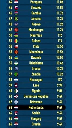 The countries with the highest inflation rates