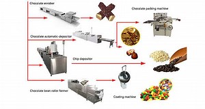 Chocolate Production Machine