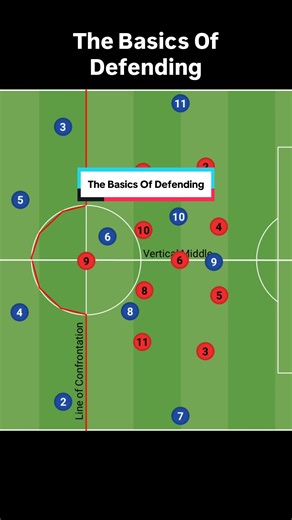 The Basics Of Defending #soccer #tactics | Defending In Soccer