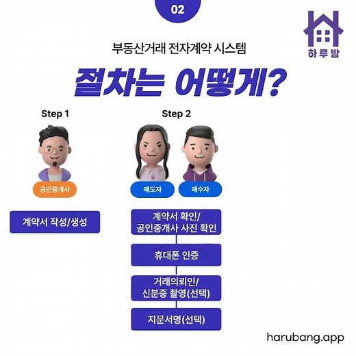 부동산 거래 전자계약 시스템, 이렇게 활용하세요! #제주도부동산 #제주알마켓 #하루방앱 #shorts