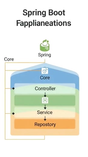 spring boot basics | spring boot architecture #springboot #aigenerated #rajpootenterprises #video