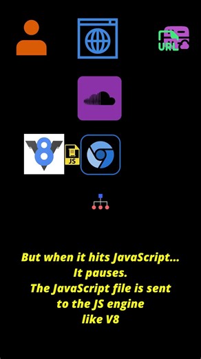 How Browsers Render Websites in Milliseconds 🚀 #ai #technology #shorts #computerscience