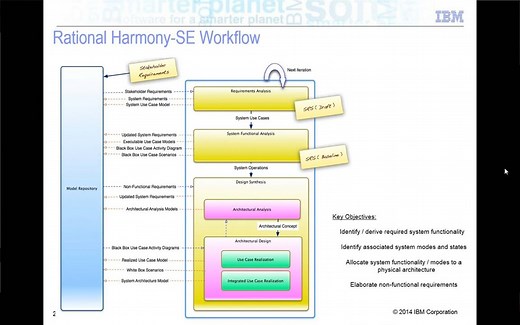 Rhapsody for Systems Engineering Functional Analysis - Pt 1 Activities