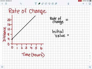 Rate of change graphs and tables