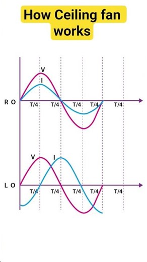 how Ceiling fan work? #electrical #electric