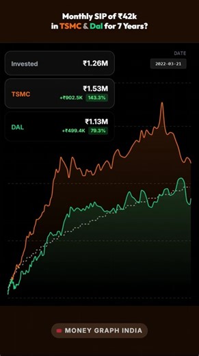 Power of Compounding: TSMC & DAL 7 Year SIP #15