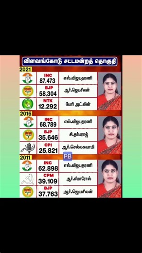 NO.233 VILAVANCODE #dmk #admk #seeman #tvkvijay #cmmkstalin #eps #cmstalin #tnpolitics #kaniyakumari