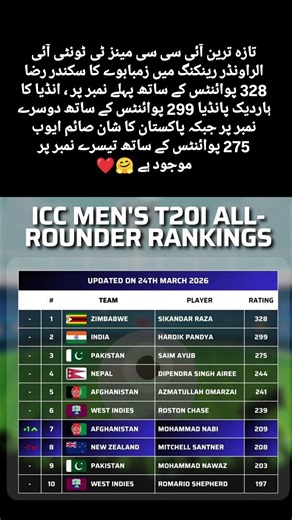 🚨 latest ICC men's T20I All-rounder rankings 🏏