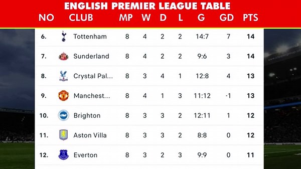 🟣ENGLISH PREMIER LEAGUE TABLE UPDATE TODAY | EPL TABLE STANDINGS TODAY | PREMIER LEAGUE UPDATE 2025