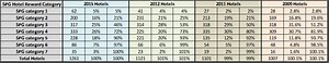 SPG hotel reward category from 2006 to 2015