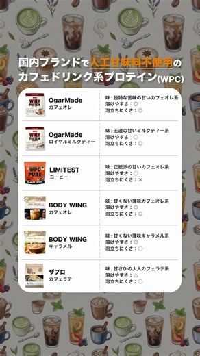 [Definitive Guide] Quick Reference Table: Whey Protein Concentrate (WPC) Cafe-Style Drinks Withou...