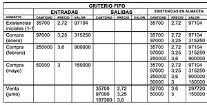 Ejercicio resuelto FIFO-PMP. MODELO DE EXAMEN 2022 SELECTIVIDAD MADRID (Evau)