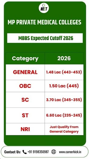 MP NEET Counselling 2026 | Private MBBS Expected Cut-Off | Category wise