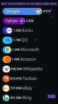 The Internet Kings: Most Visited Websites Ever (1)