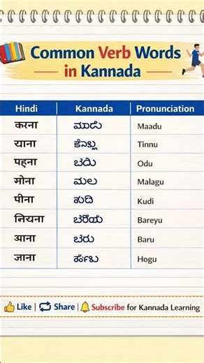 Learn Kannada Verbs Fast | Set 1 #kannadalanguage #hinditokannada #kannadawords #kannadashorts