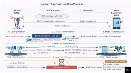 Carrier Aggregation (CA) in 5G with IE s | Wireless | 5G | Telecom | NextGen Telecom