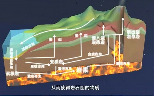 【地理微课】三大类岩石与岩石圈物质循环微课