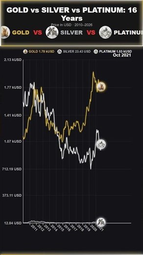 GOLD vs SILVER vs PLATINUM: price evolution 📈