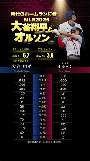いつでもホームランライバル！ 大谷翔平＆マット・オルソン(ナ・リーグ本塁打1位タイ) ※2026.8.8