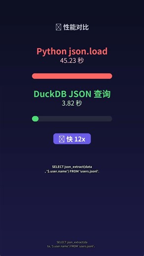 📊 解析JSON还要写Python循环？ DuckDB原生JSON查询，比Python快10倍 #Shorts #Shorts