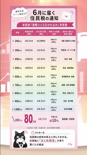 6月に届く住民税の通知！年収別「実際いくら引かれるか」早見表を紹介