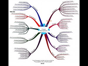 Components of a Procurement Management Plan