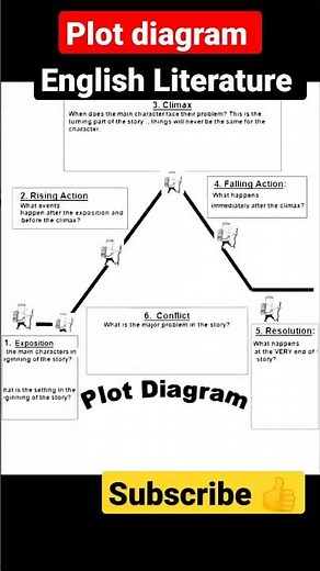 🎯Plot diagram#climax#drama#english literature #plot#english shorts#subscribe for more👍👍📖📖🇮🇳🇮🇳💯💯✏️♥️