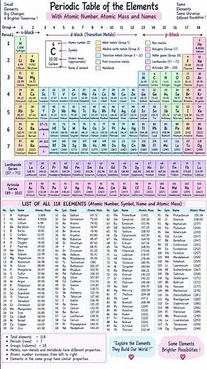 Periodic Table of Elements 🧪 | All 118 Elements, Names, Symbols,Atomic Numbers & Atomic Mass #shorts