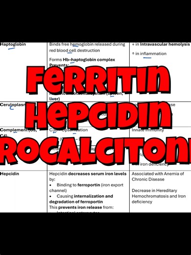 Acute Phase Proteins Explained | Ferritin, Hepcidin, Procalcitonin #AcutePhaseProteins #Ferritin #Hepcidin #Procalcitonin #Inflammation #Sepsis #CriticalCare #InternalMedicine #ICUMedicine #MedicalEducation #USMLE #NursingSchool #MedTok #HighYieldMedicine #Pathophysiology #medicalstudent #medschool #medicaleducation#nursingstudent #nursing #medicineexplained #medical #pathology #cytokines #acuteinflammation #IL6 #AcutePhaseReactants #Inflammation #Immunology #Pathology acute phase proteins expla