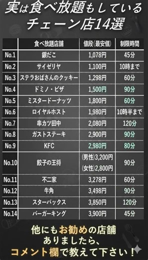 実は食べ放題もしているチェーン店14選