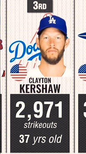 Most Career Strikeouts by Active players