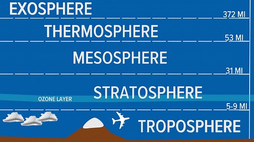 Layers of the Atmosphere: Troposphere