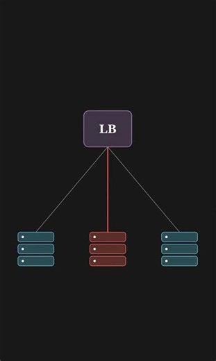 Tips in Hindi : Load Balancer in 60 sec
